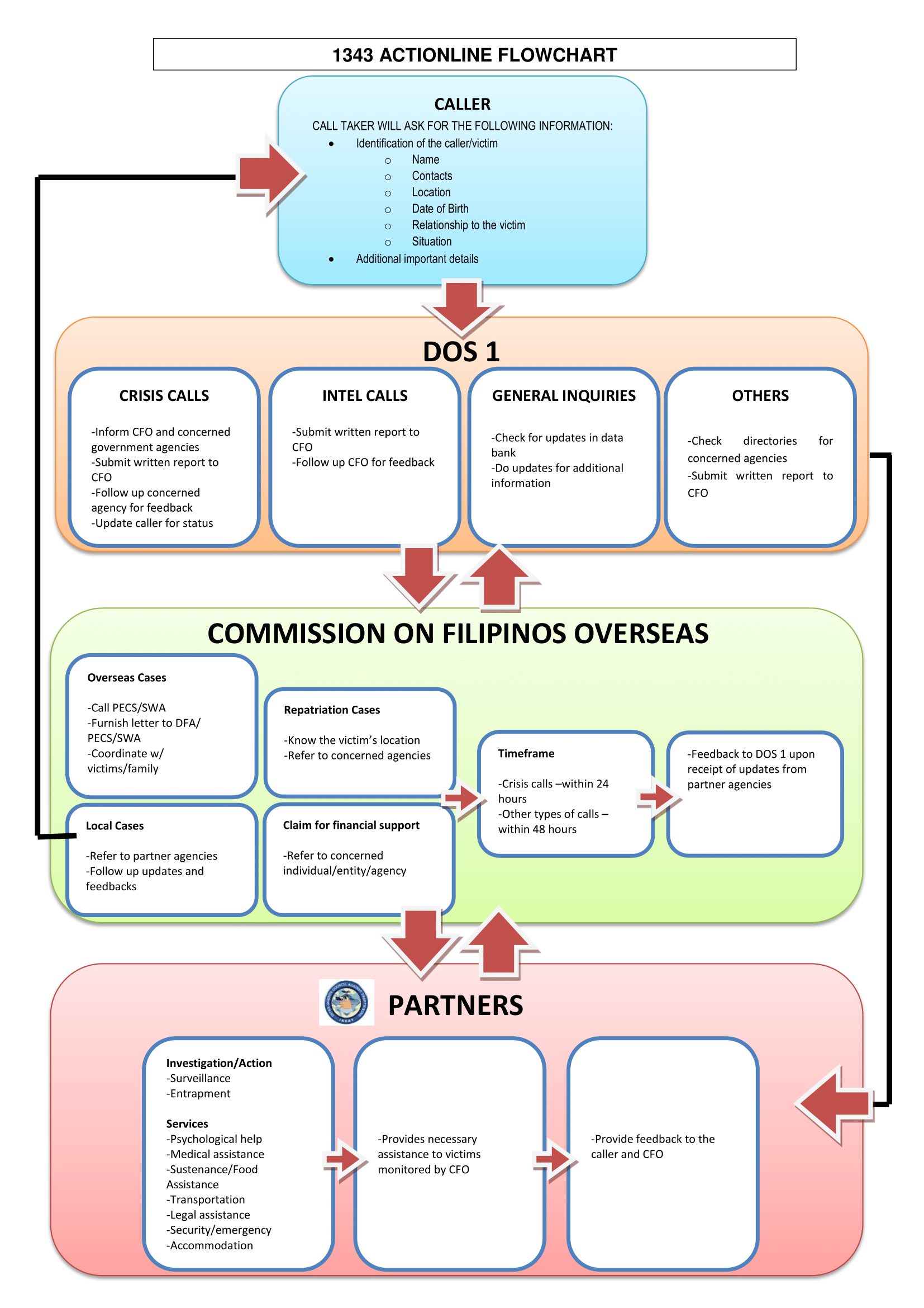Flowchart of 1343 Actionline